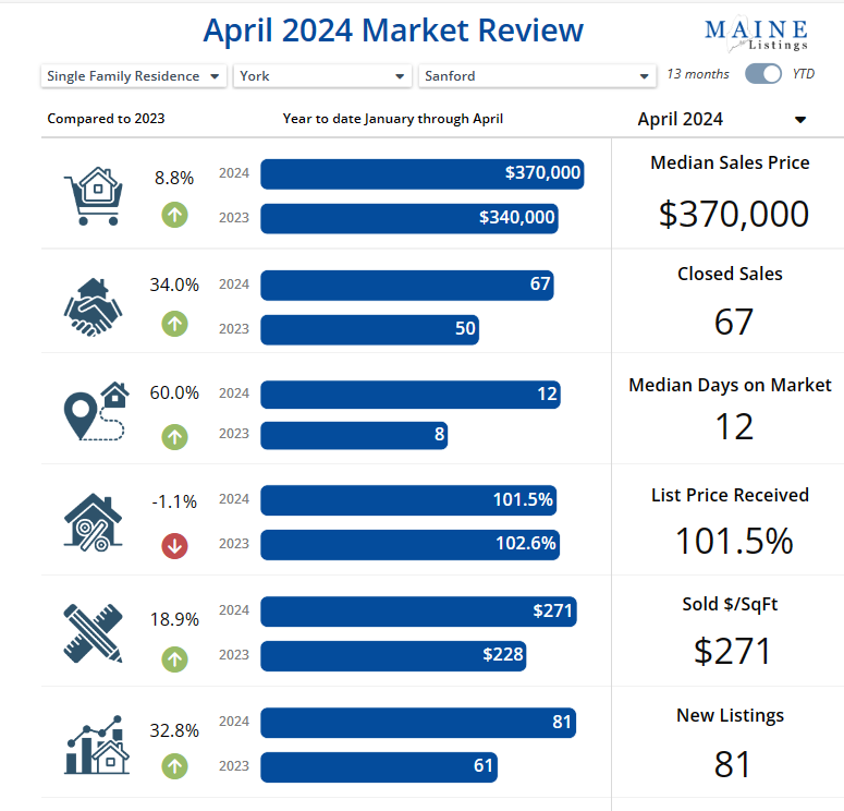 Sanford Maine Home Sales Market Trends for April 2024